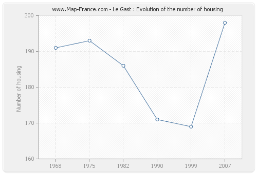 Le Gast : Evolution of the number of housing